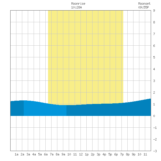 Point of Pines tide chart for Wednesday, August 31, 2022