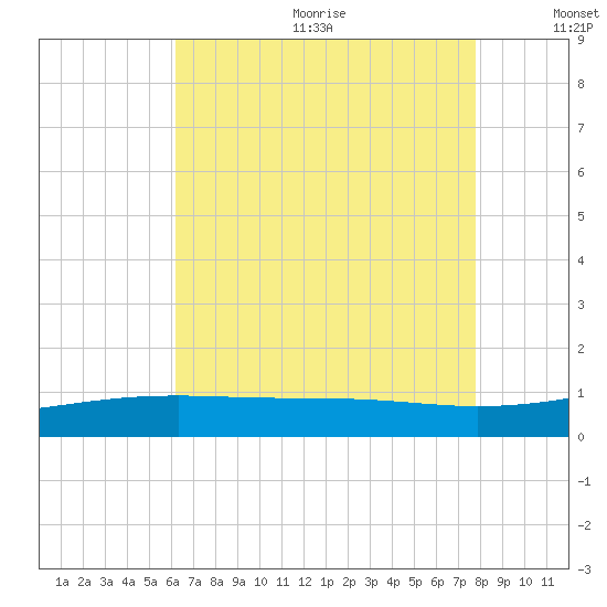 Point of Pines tide chart for Wednesday, August 3, 2022