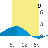 Point of Pines tide chart for Tuesday, August 9, 2022