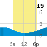Point of Pines tide chart for Thursday, September 15, 2022