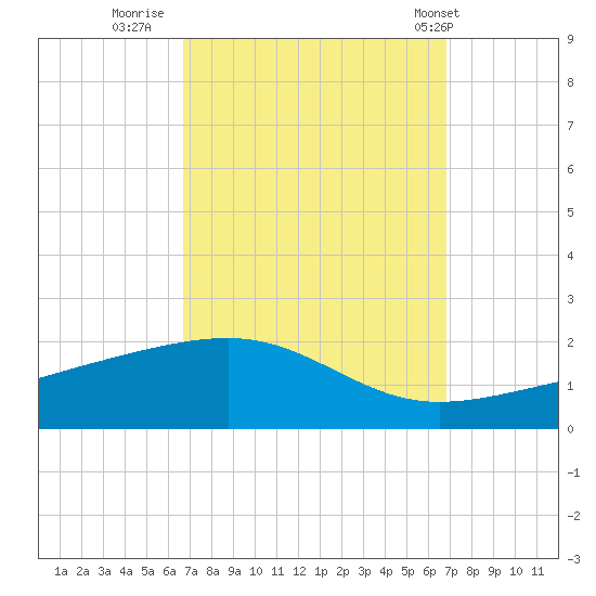 Point of Pines tide chart for Thursday, September 22, 2022