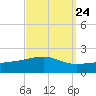 Point of Pines tide chart for Saturday, September 24, 2022