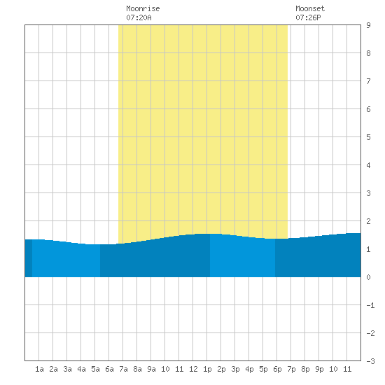Point of Pines tide chart for Monday, September 26, 2022