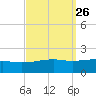 Point of Pines tide chart for Monday, September 26, 2022