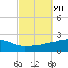 Point of Pines tide chart for Wednesday, September 28, 2022