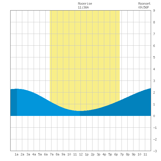 Point of Pines tide chart for Friday, September 30, 2022