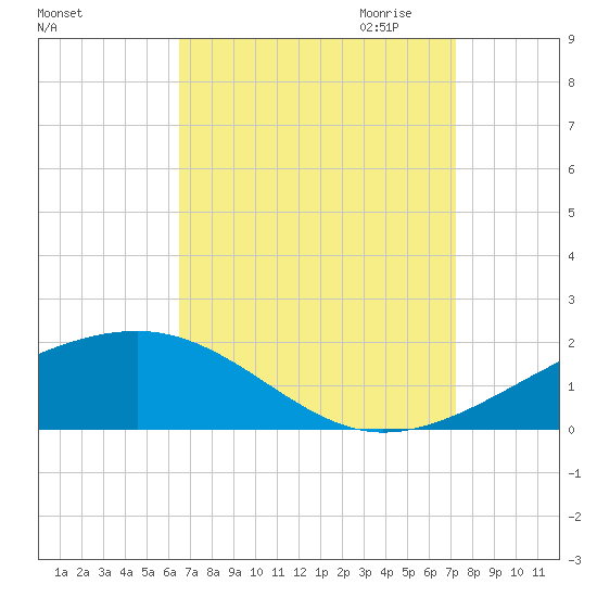 Point of Pines tide chart for Sunday, September 4, 2022