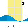 Point of Pines tide chart for Monday, September 5, 2022