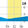 Point of Pines tide chart for Monday, October 10, 2022