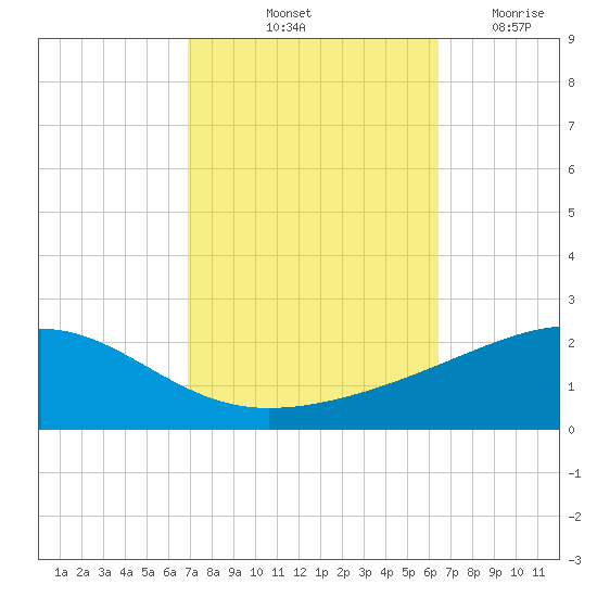 Point of Pines tide chart for Thursday, October 13, 2022