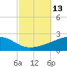 Point of Pines tide chart for Thursday, October 13, 2022