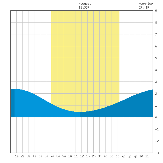 Point of Pines tide chart for Friday, October 14, 2022