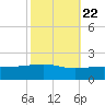 Point of Pines tide chart for Saturday, October 22, 2022