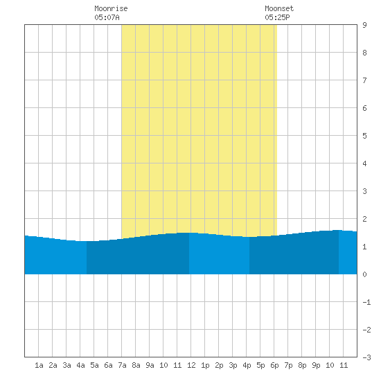 Point of Pines tide chart for Sunday, October 23, 2022