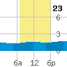 Point of Pines tide chart for Sunday, October 23, 2022