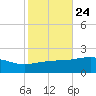 Point of Pines tide chart for Monday, October 24, 2022