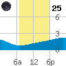 Point of Pines tide chart for Tuesday, October 25, 2022