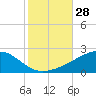Point of Pines tide chart for Friday, October 28, 2022
