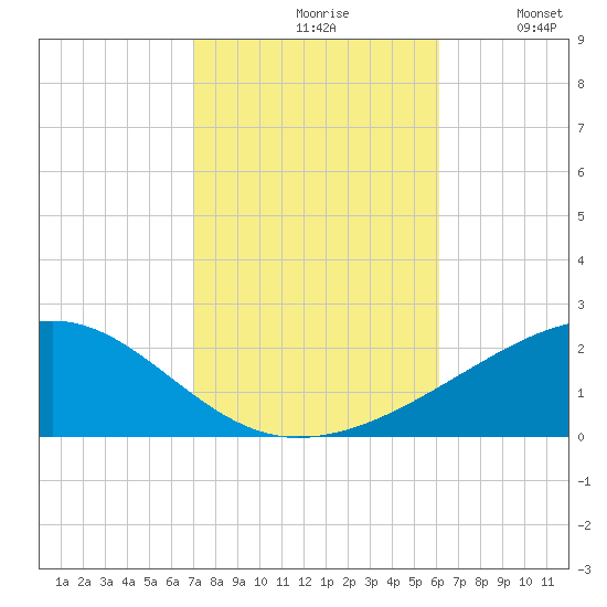 Point of Pines tide chart for Saturday, October 29, 2022