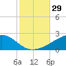 Point of Pines tide chart for Saturday, October 29, 2022