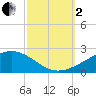 Point of Pines tide chart for Sunday, October 2, 2022