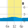 Point of Pines tide chart for Saturday, October 8, 2022