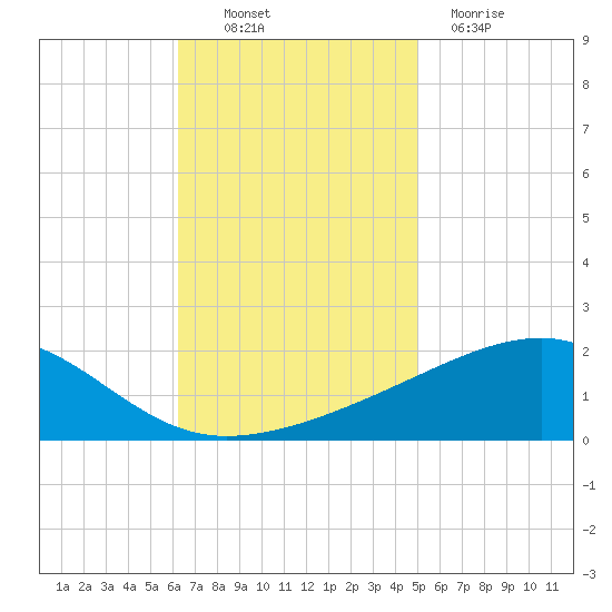 Point of Pines tide chart for Thursday, November 10, 2022