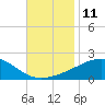 Point of Pines tide chart for Friday, November 11, 2022