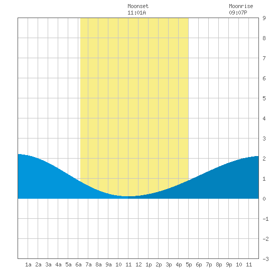 Point of Pines tide chart for Sunday, November 13, 2022