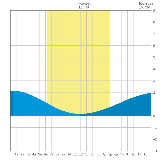 Point of Pines tide chart for Monday, November 14, 2022