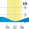 Point of Pines tide chart for Tuesday, November 15, 2022