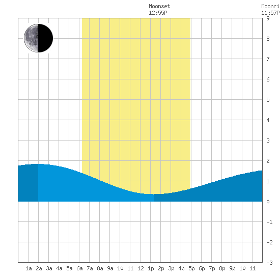 Point of Pines tide chart for Wednesday, November 16, 2022