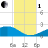 Point of Pines tide chart for Tuesday, November 1, 2022