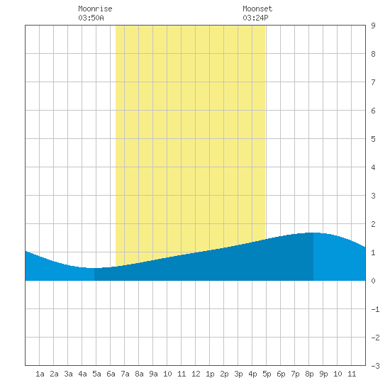 Point of Pines tide chart for Monday, November 21, 2022