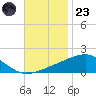 Point of Pines tide chart for Wednesday, November 23, 2022