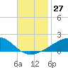 Point of Pines tide chart for Sunday, November 27, 2022