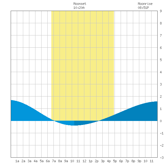 Point of Pines tide chart for Monday, December 12, 2022