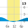 Point of Pines tide chart for Tuesday, December 13, 2022