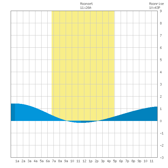Point of Pines tide chart for Wednesday, December 14, 2022