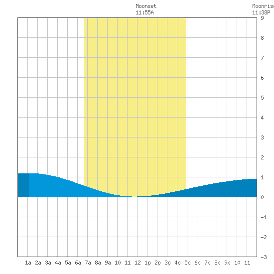 Point of Pines tide chart for Thursday, December 15, 2022