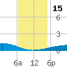Point of Pines tide chart for Thursday, December 15, 2022