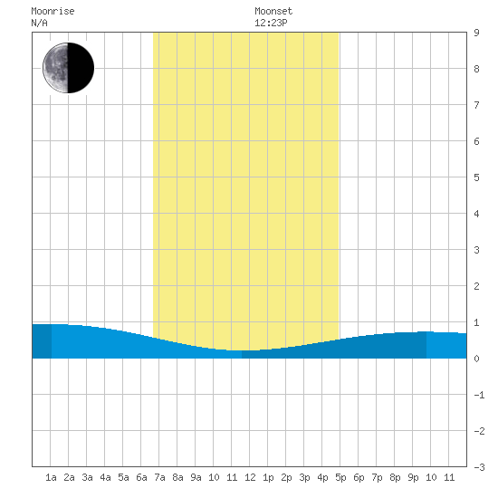 Point of Pines tide chart for Friday, December 16, 2022