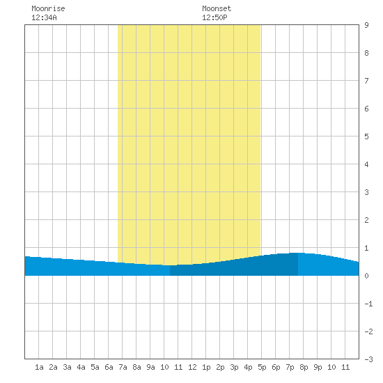 Point of Pines tide chart for Saturday, December 17, 2022