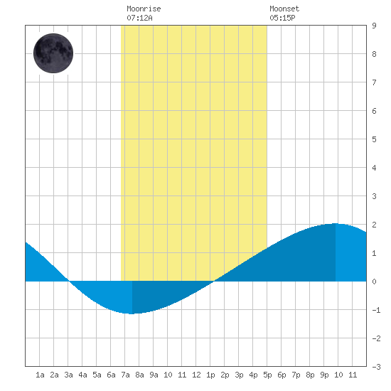 Point of Pines tide chart for Friday, December 23, 2022
