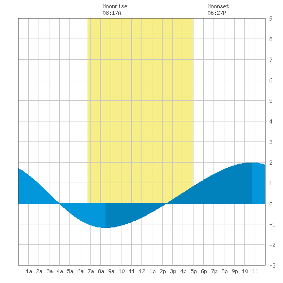 Point of Pines tide chart for Saturday, December 24, 2022
