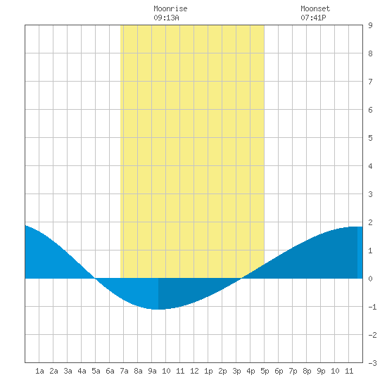 Point of Pines tide chart for Sunday, December 25, 2022
