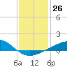 Point of Pines tide chart for Monday, December 26, 2022