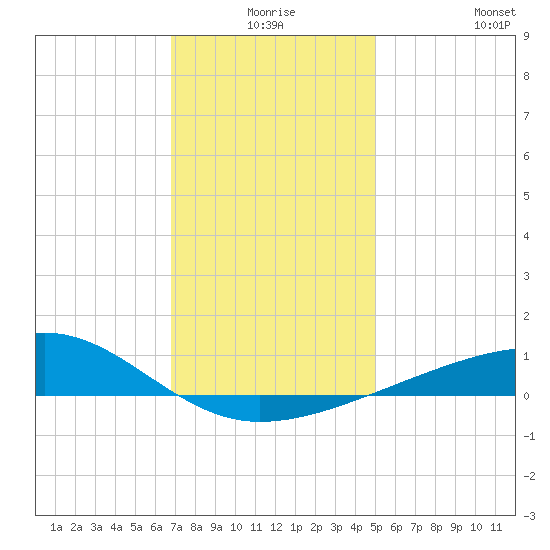 Point of Pines tide chart for Tuesday, December 27, 2022