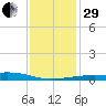 Point of Pines tide chart for Thursday, December 29, 2022