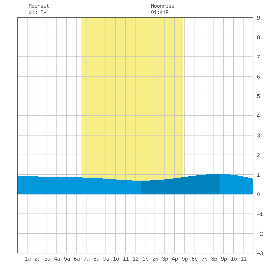 Point of Pines tide chart for Friday, December 2, 2022